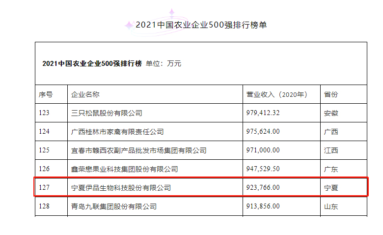 伊品荣获“2021年中国农业企业500强”荣誉称号